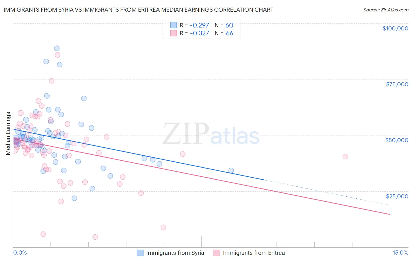 Immigrants from Syria vs Immigrants from Eritrea Median Earnings