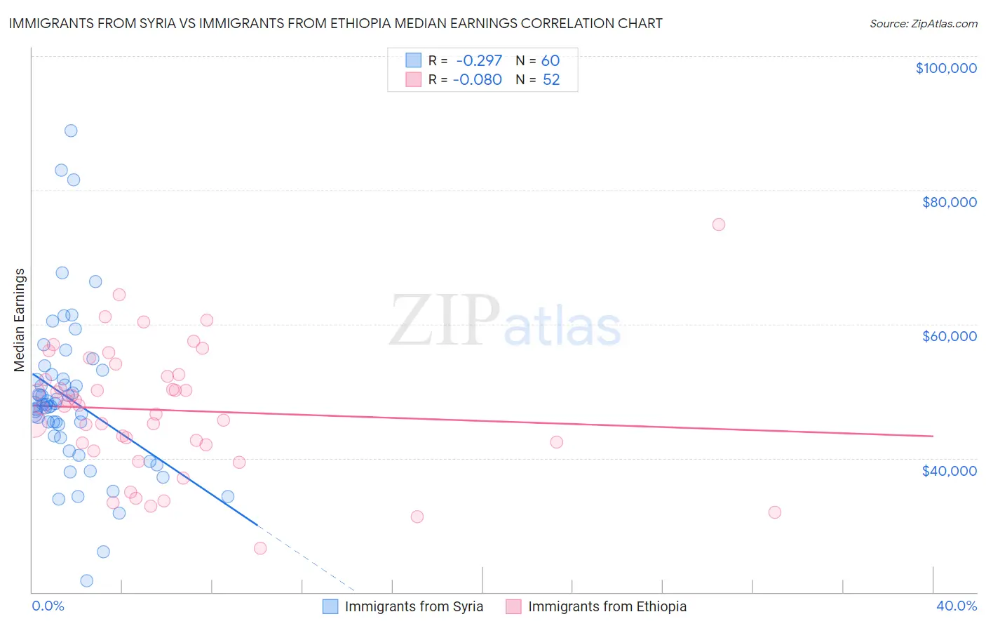 Immigrants from Syria vs Immigrants from Ethiopia Median Earnings