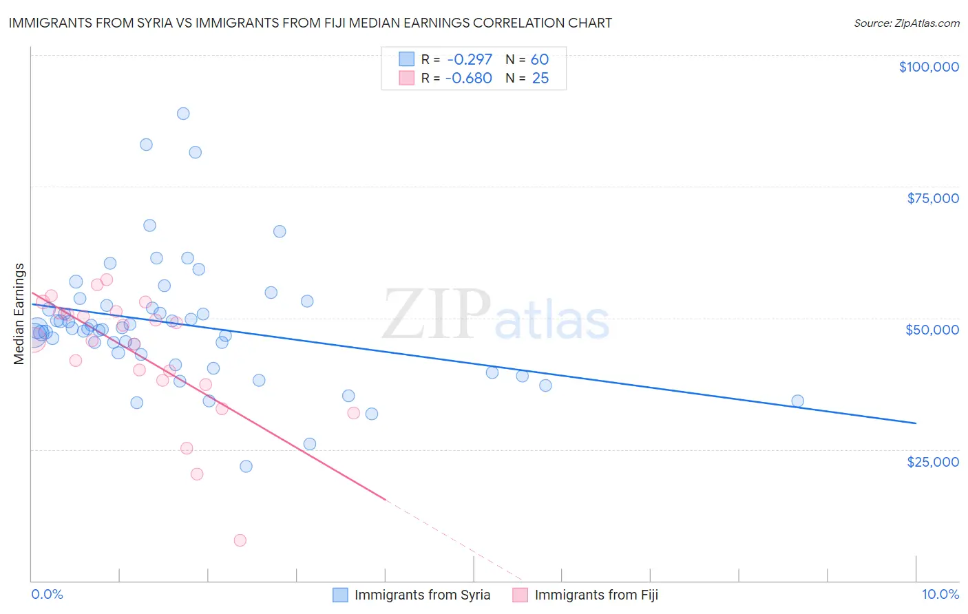 Immigrants from Syria vs Immigrants from Fiji Median Earnings
