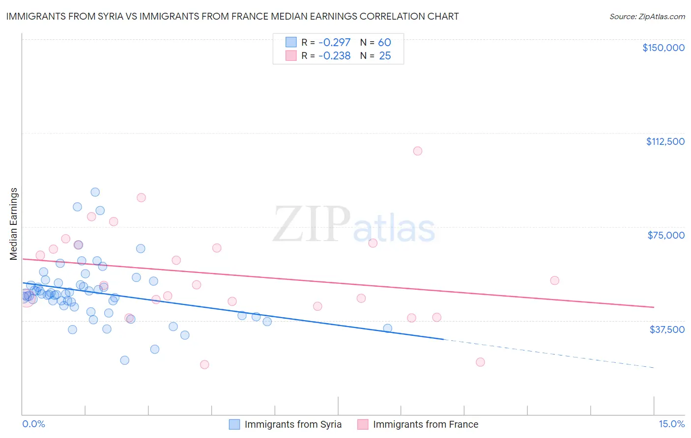 Immigrants from Syria vs Immigrants from France Median Earnings