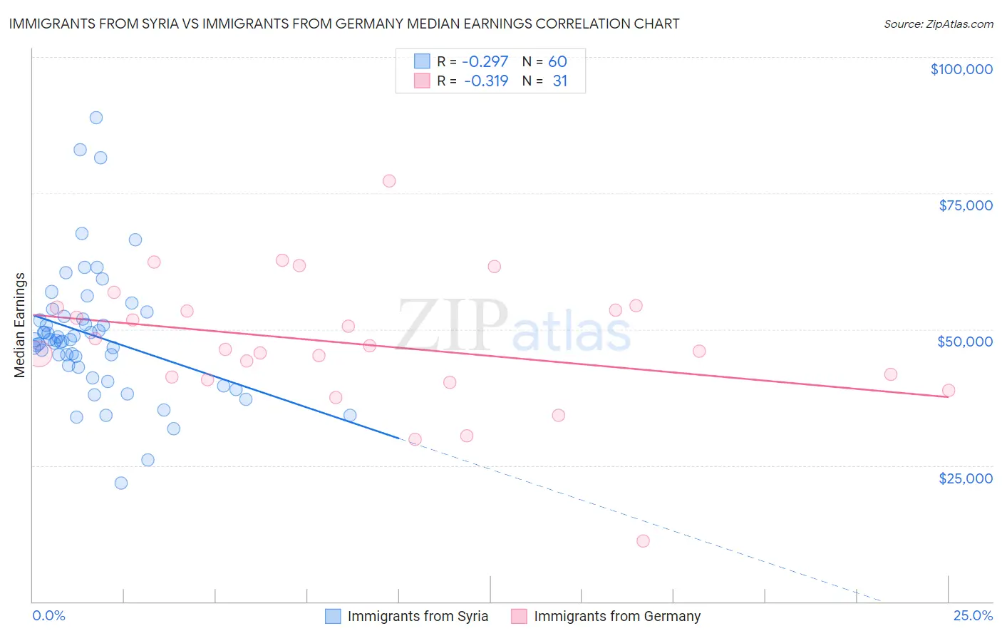 Immigrants from Syria vs Immigrants from Germany Median Earnings