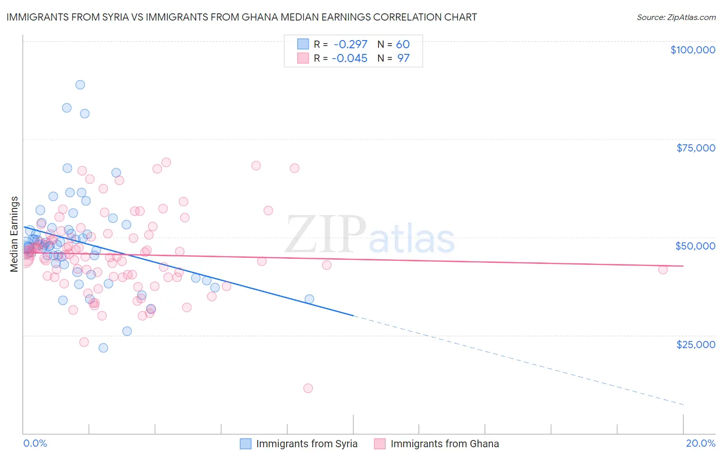 Immigrants from Syria vs Immigrants from Ghana Median Earnings