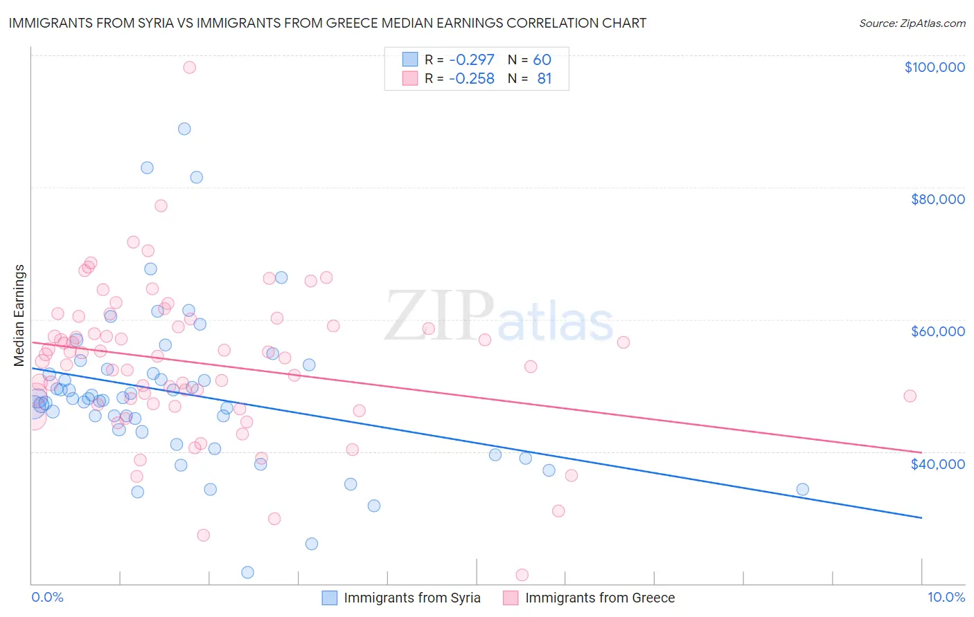 Immigrants from Syria vs Immigrants from Greece Median Earnings