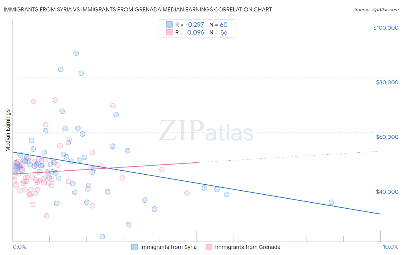 Immigrants from Syria vs Immigrants from Grenada Median Earnings