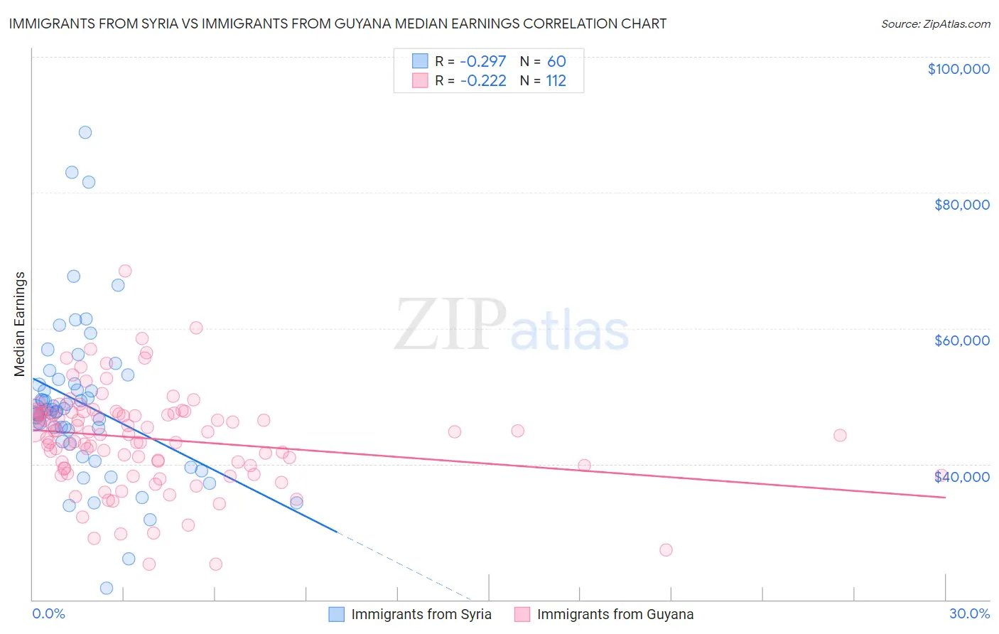 Immigrants from Syria vs Immigrants from Guyana Median Earnings