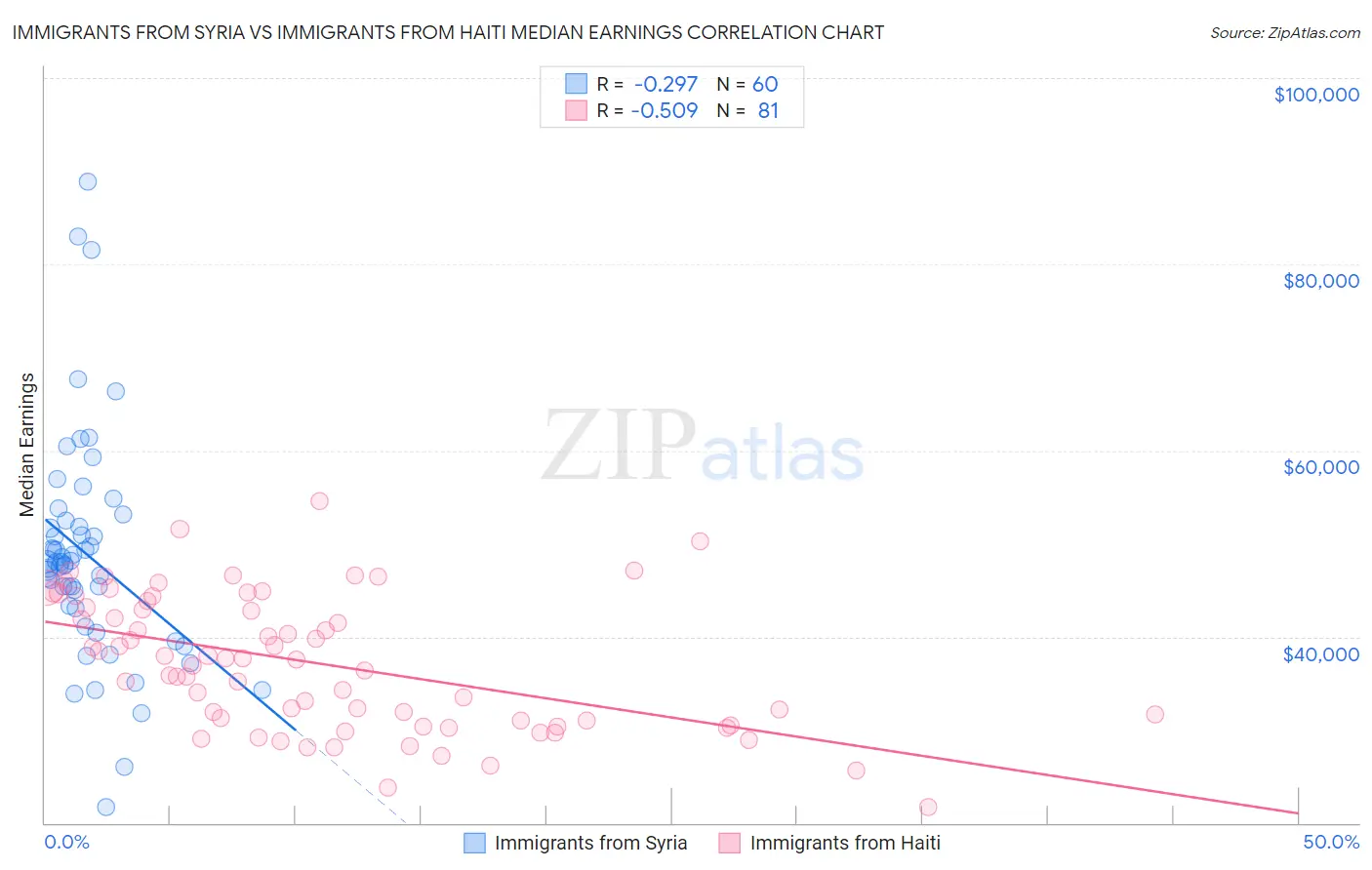 Immigrants from Syria vs Immigrants from Haiti Median Earnings