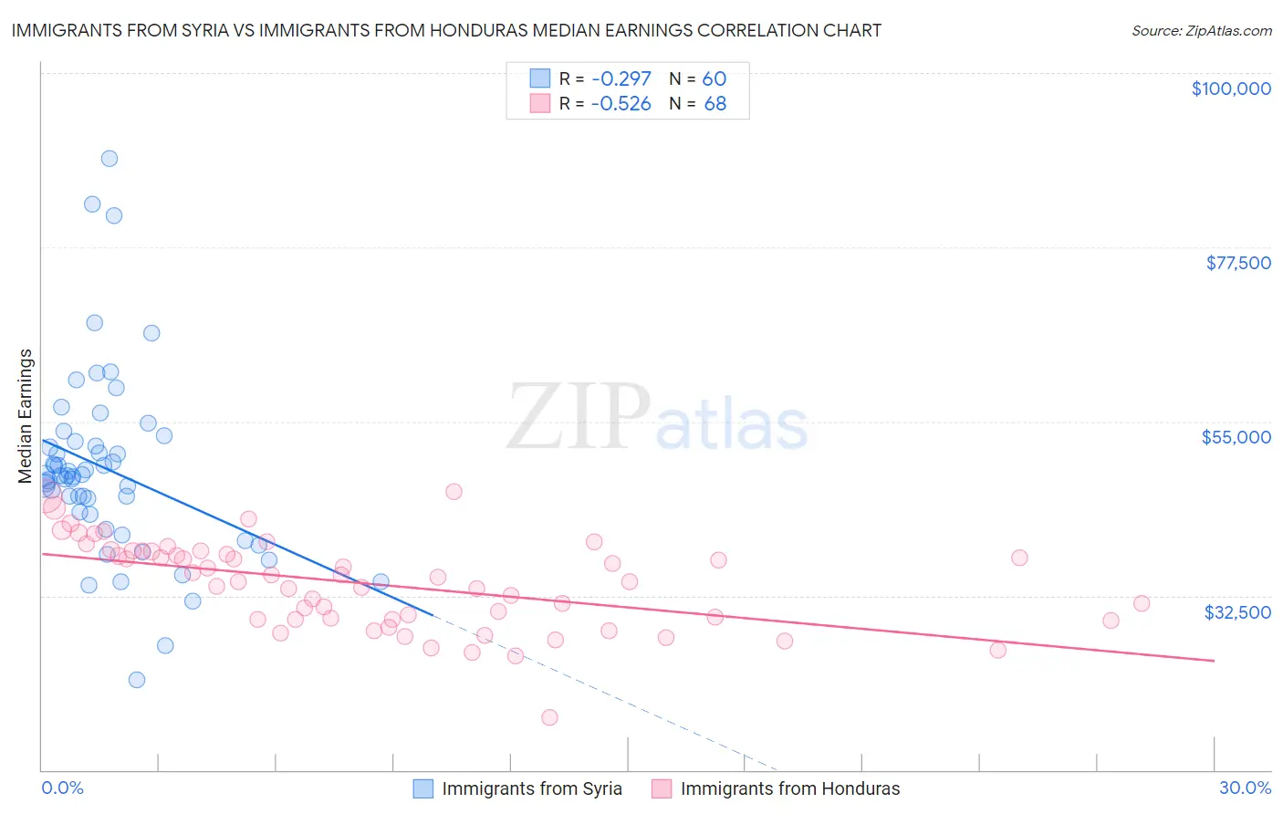 Immigrants from Syria vs Immigrants from Honduras Median Earnings