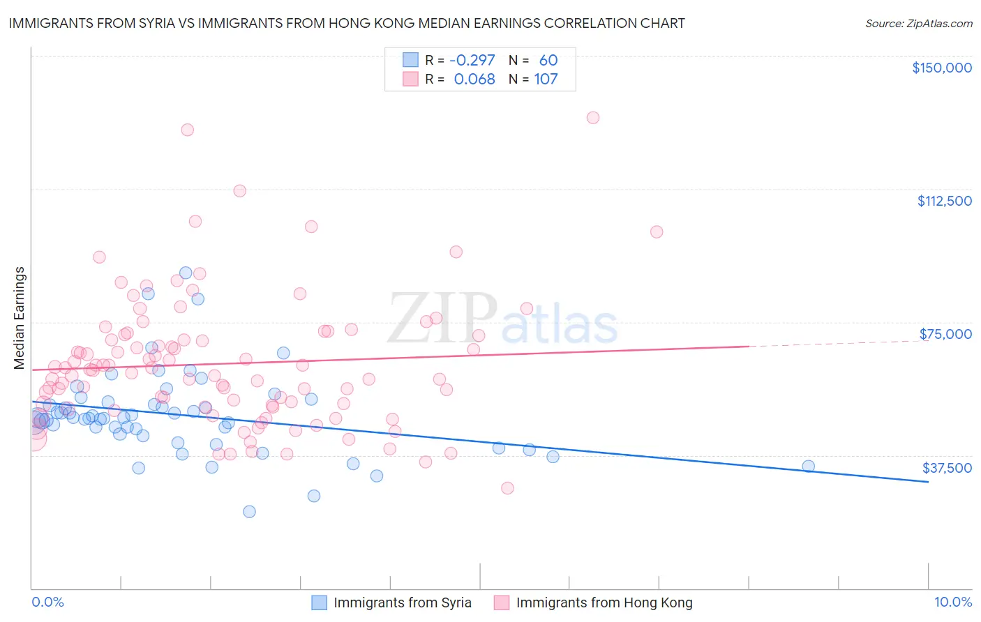 Immigrants from Syria vs Immigrants from Hong Kong Median Earnings