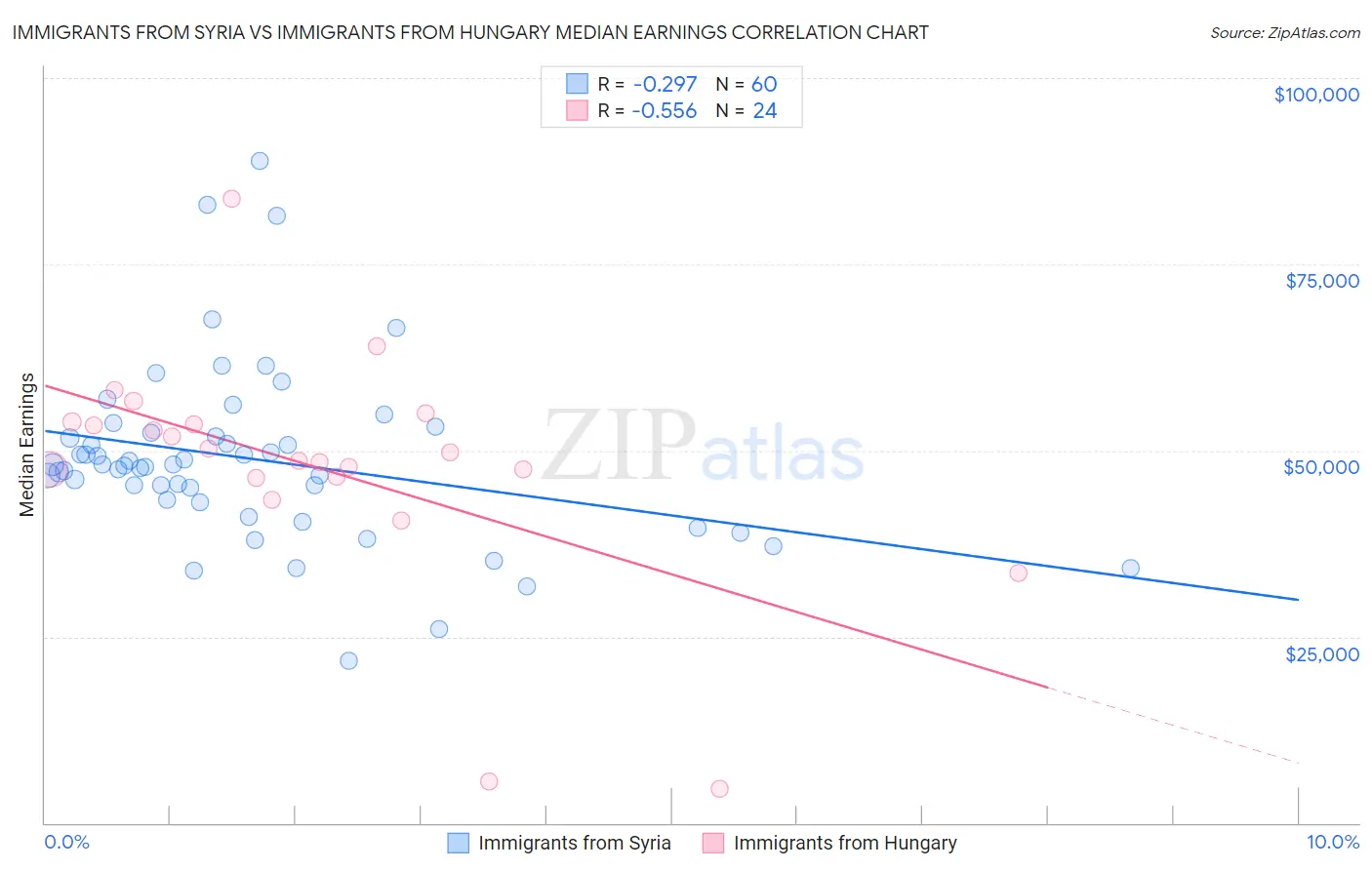 Immigrants from Syria vs Immigrants from Hungary Median Earnings
