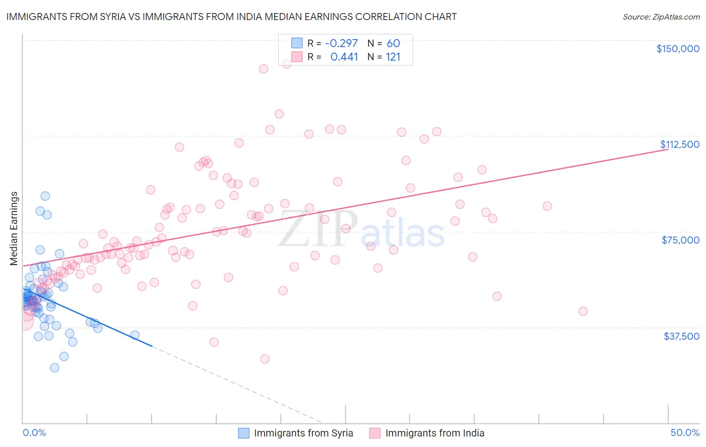 Immigrants from Syria vs Immigrants from India Median Earnings