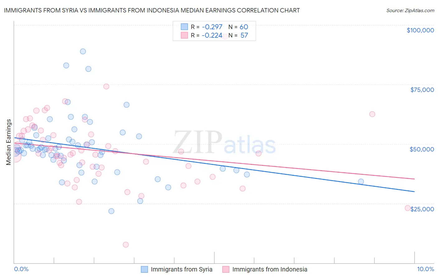 Immigrants from Syria vs Immigrants from Indonesia Median Earnings
