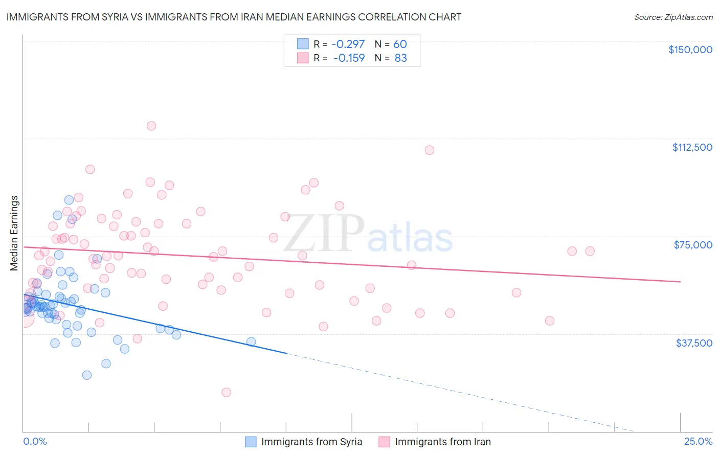 Immigrants from Syria vs Immigrants from Iran Median Earnings