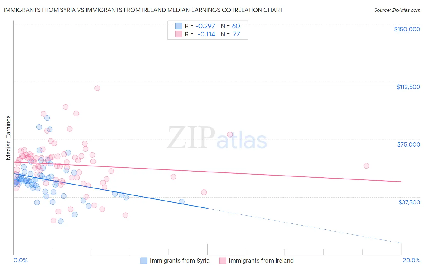 Immigrants from Syria vs Immigrants from Ireland Median Earnings