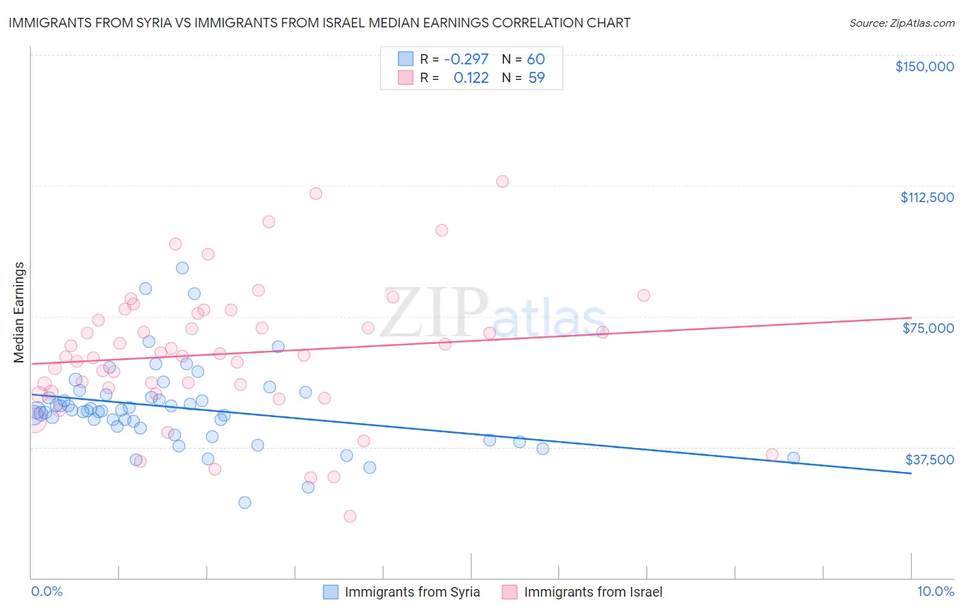 Immigrants from Syria vs Immigrants from Israel Median Earnings