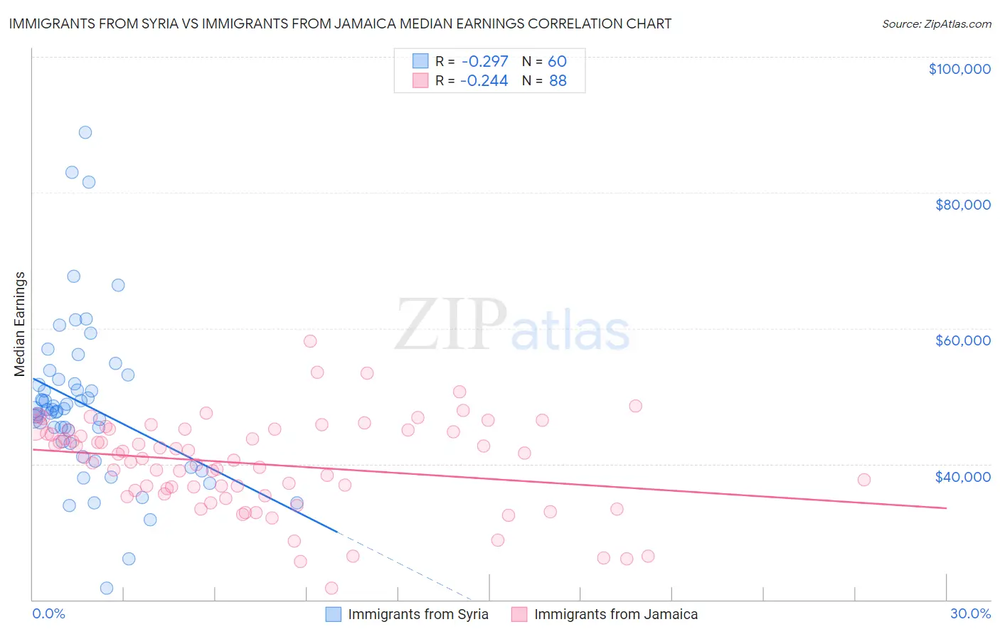 Immigrants from Syria vs Immigrants from Jamaica Median Earnings