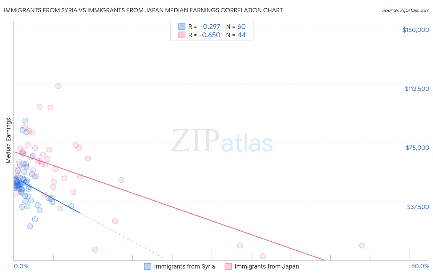 Immigrants from Syria vs Immigrants from Japan Median Earnings
