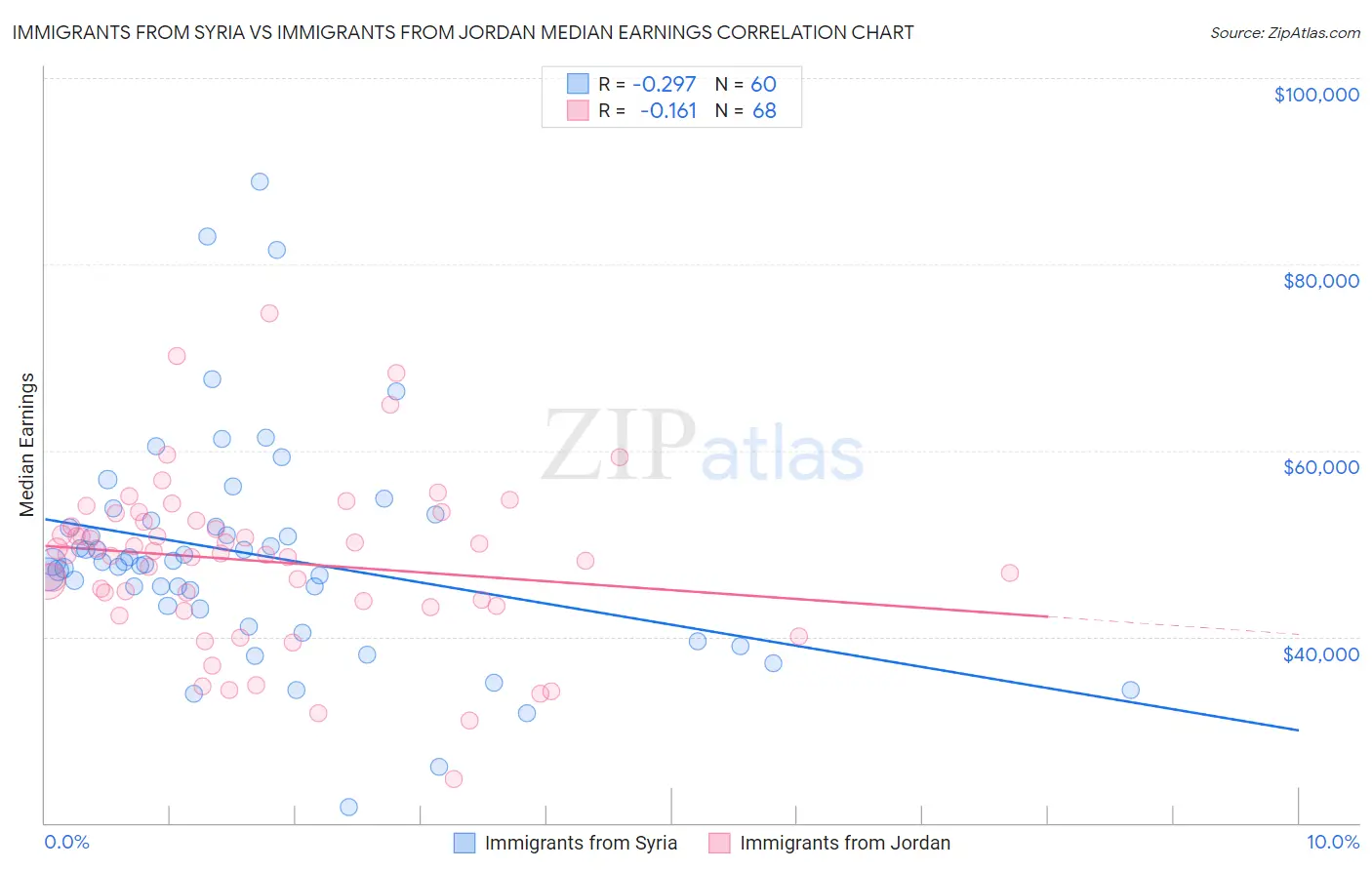 Immigrants from Syria vs Immigrants from Jordan Median Earnings