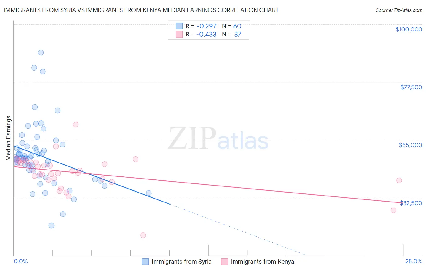 Immigrants from Syria vs Immigrants from Kenya Median Earnings