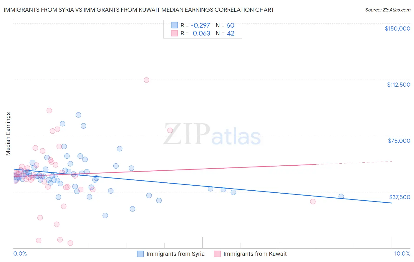 Immigrants from Syria vs Immigrants from Kuwait Median Earnings