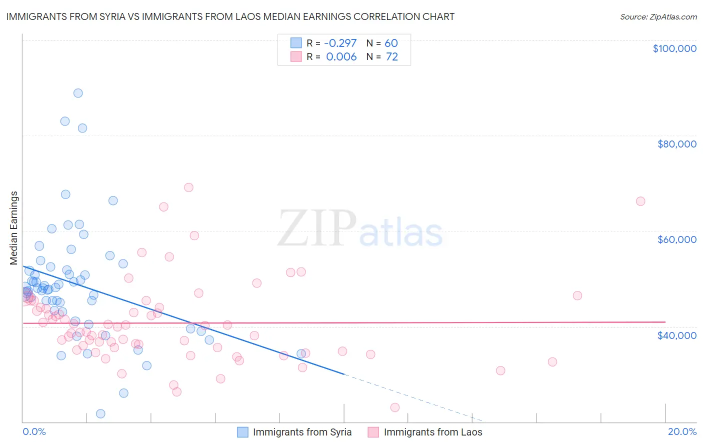 Immigrants from Syria vs Immigrants from Laos Median Earnings