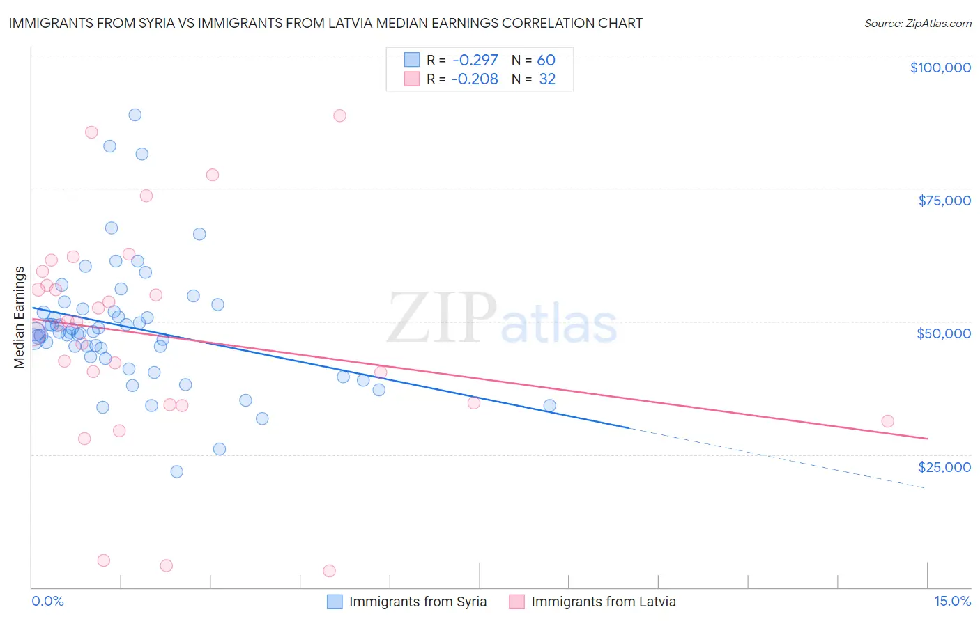 Immigrants from Syria vs Immigrants from Latvia Median Earnings