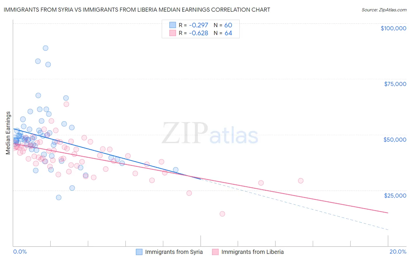 Immigrants from Syria vs Immigrants from Liberia Median Earnings