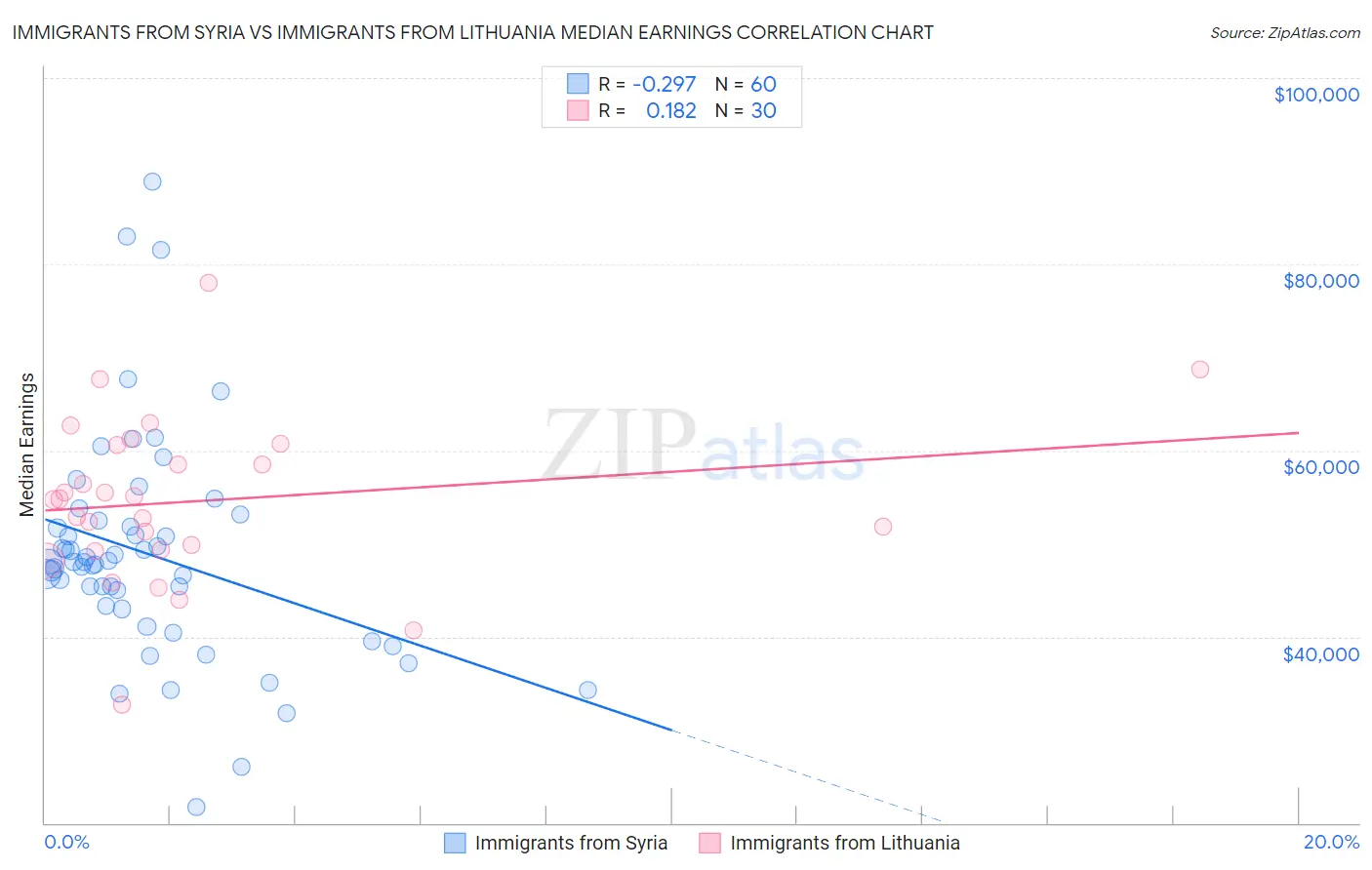 Immigrants from Syria vs Immigrants from Lithuania Median Earnings