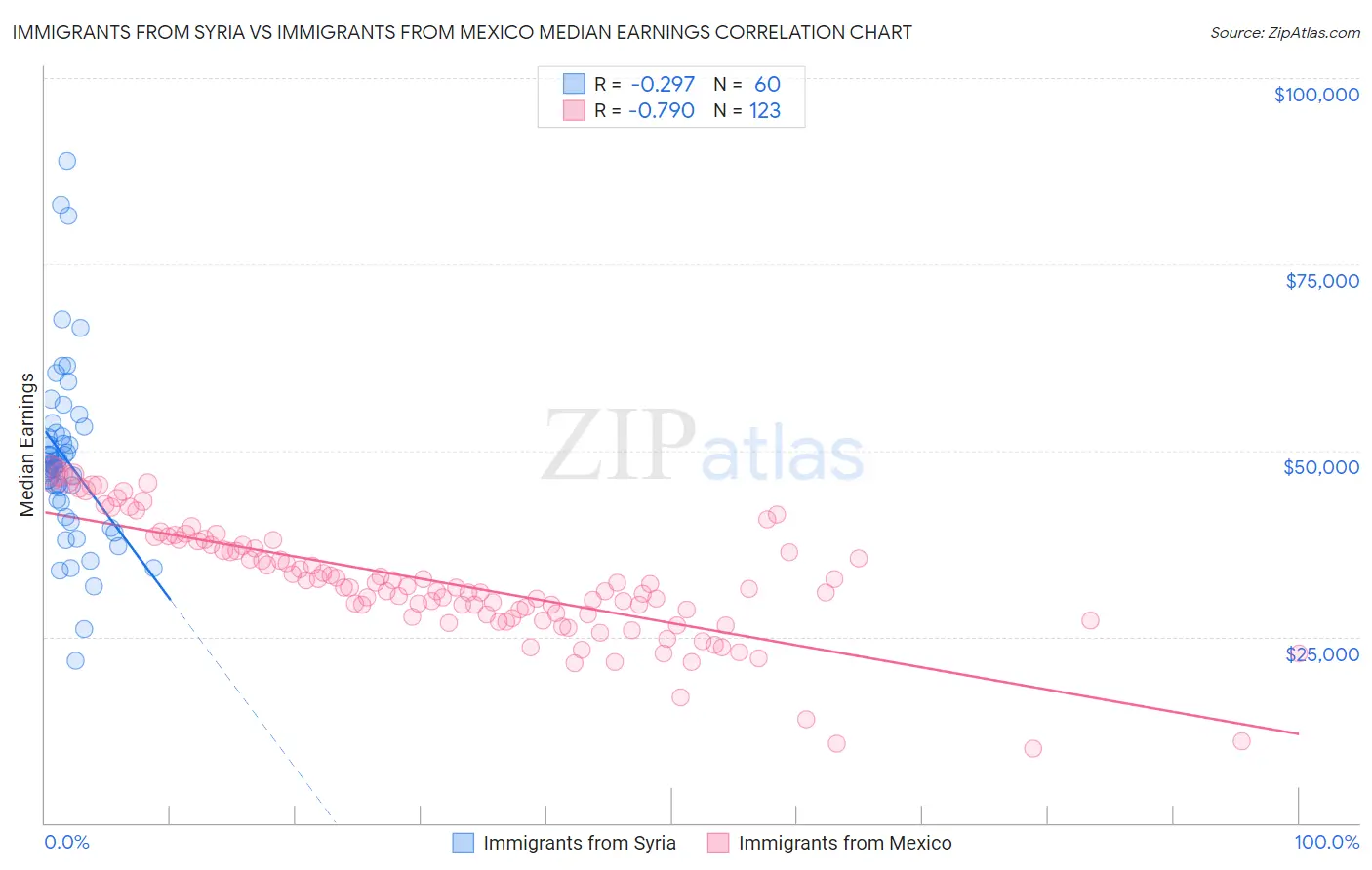 Immigrants from Syria vs Immigrants from Mexico Median Earnings