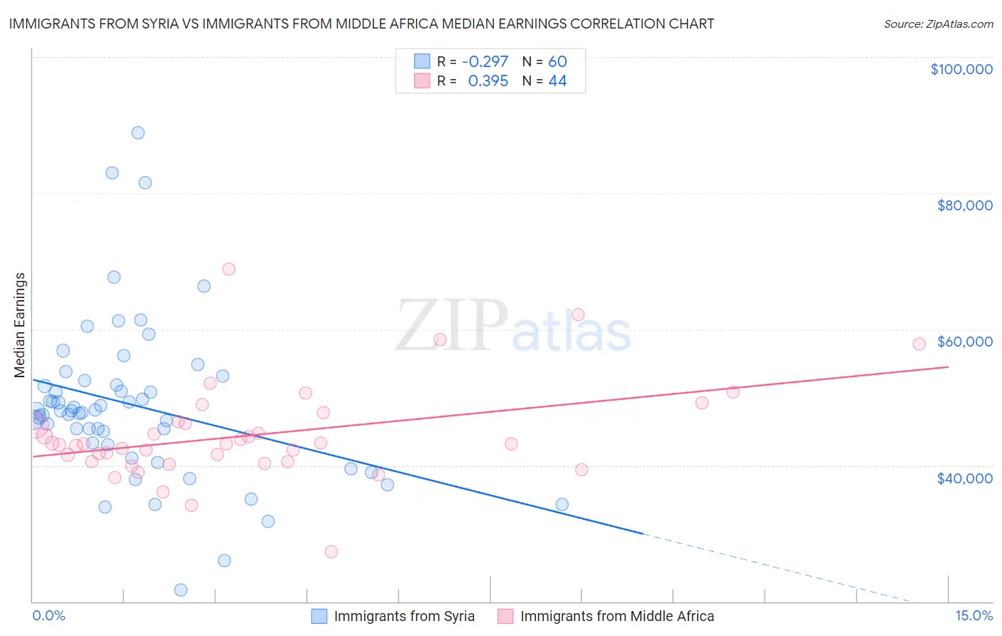 Immigrants from Syria vs Immigrants from Middle Africa Median Earnings