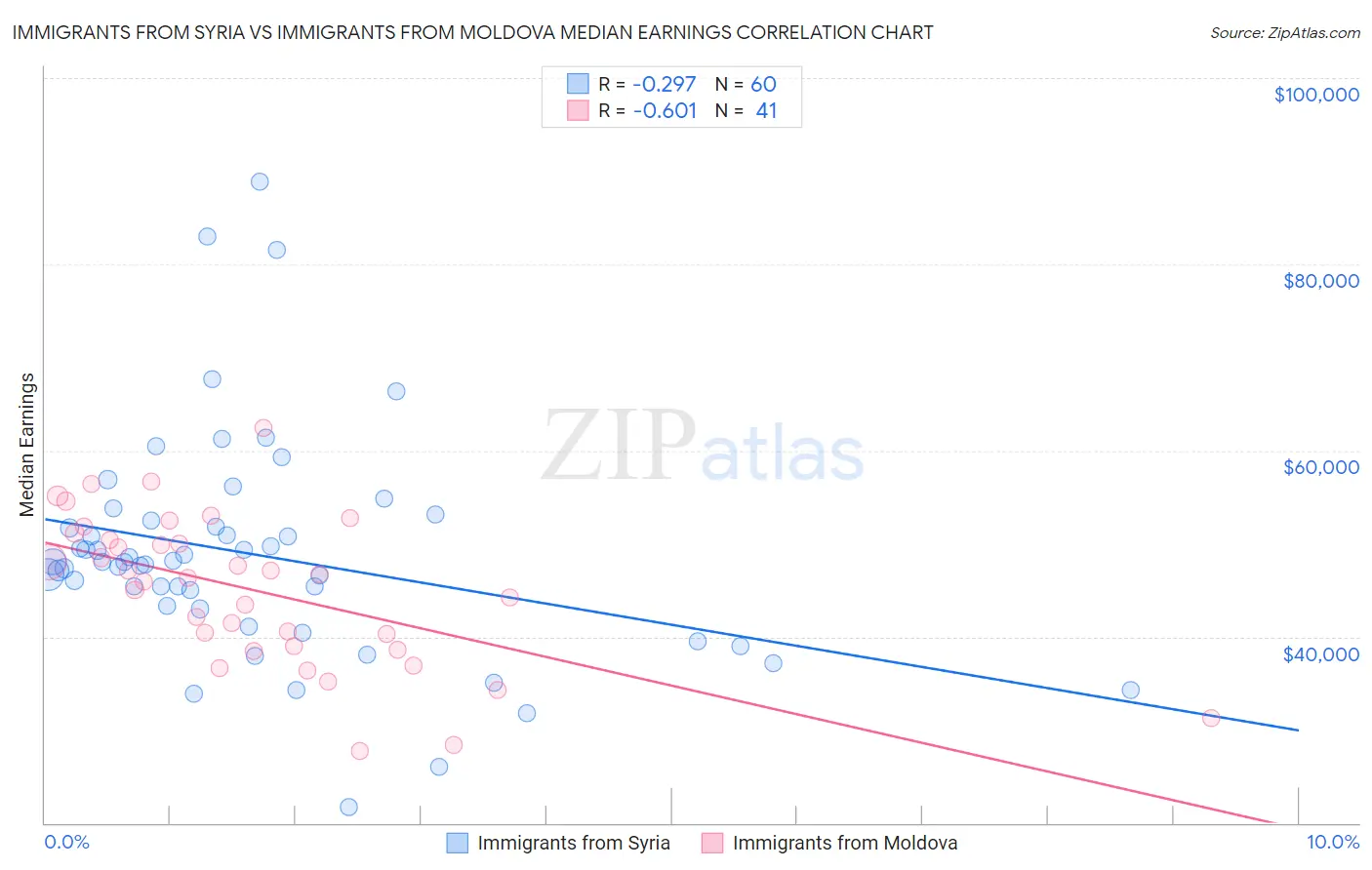 Immigrants from Syria vs Immigrants from Moldova Median Earnings