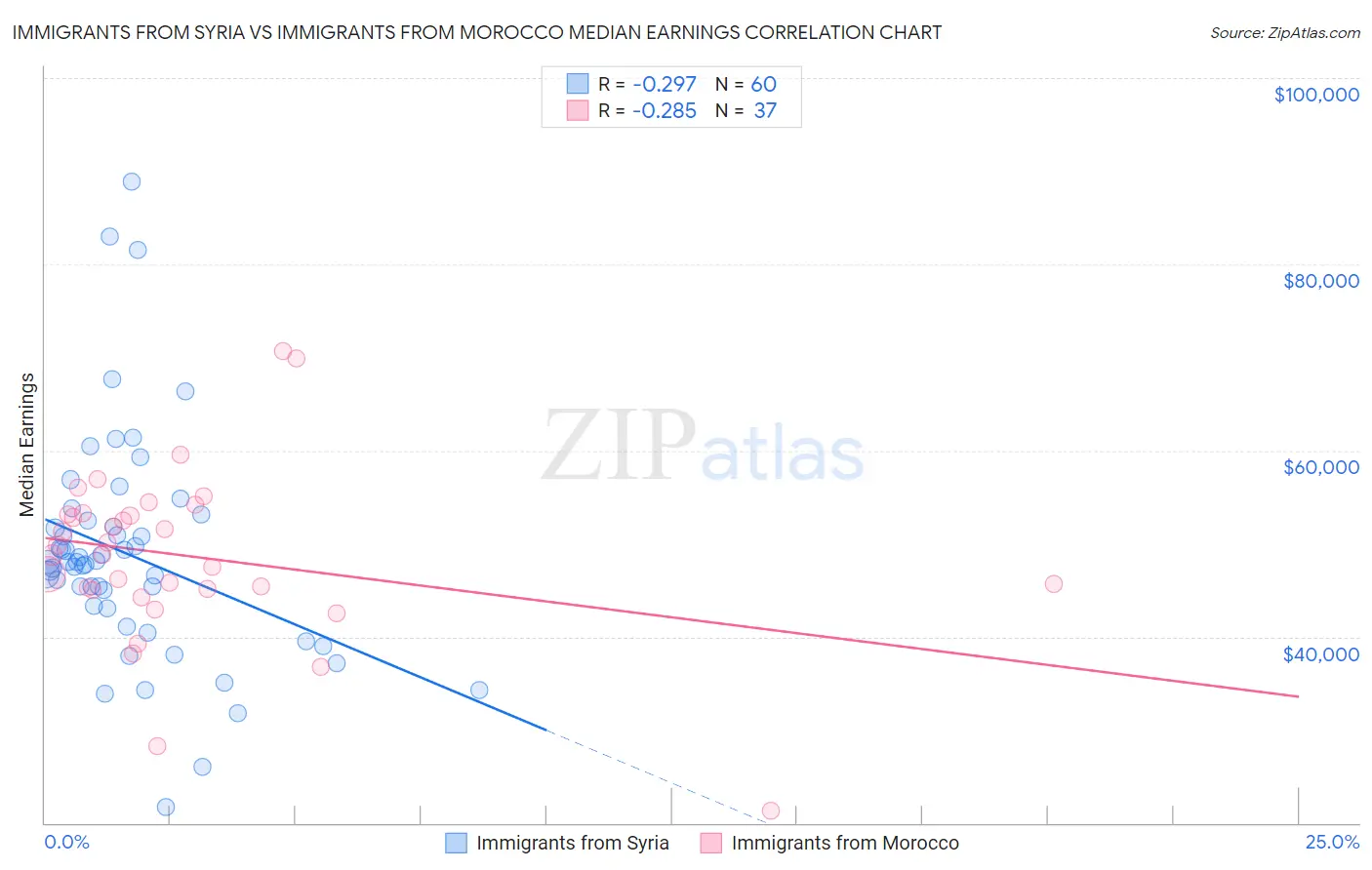Immigrants from Syria vs Immigrants from Morocco Median Earnings