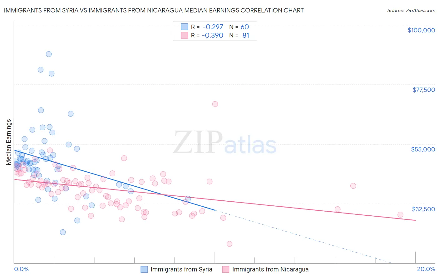 Immigrants from Syria vs Immigrants from Nicaragua Median Earnings