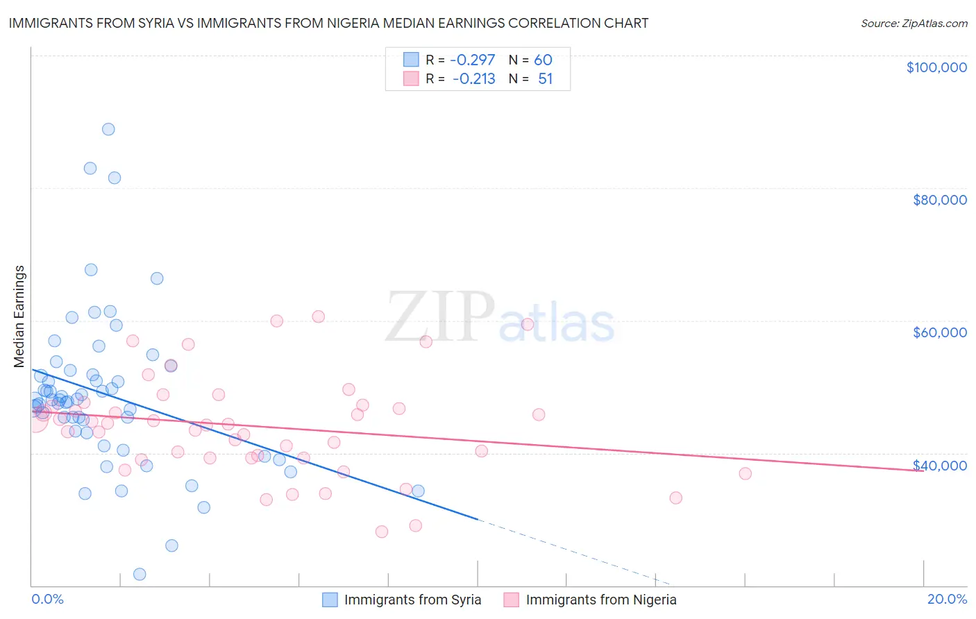Immigrants from Syria vs Immigrants from Nigeria Median Earnings