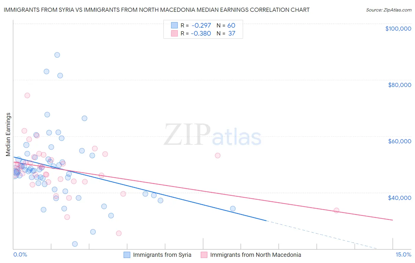 Immigrants from Syria vs Immigrants from North Macedonia Median Earnings