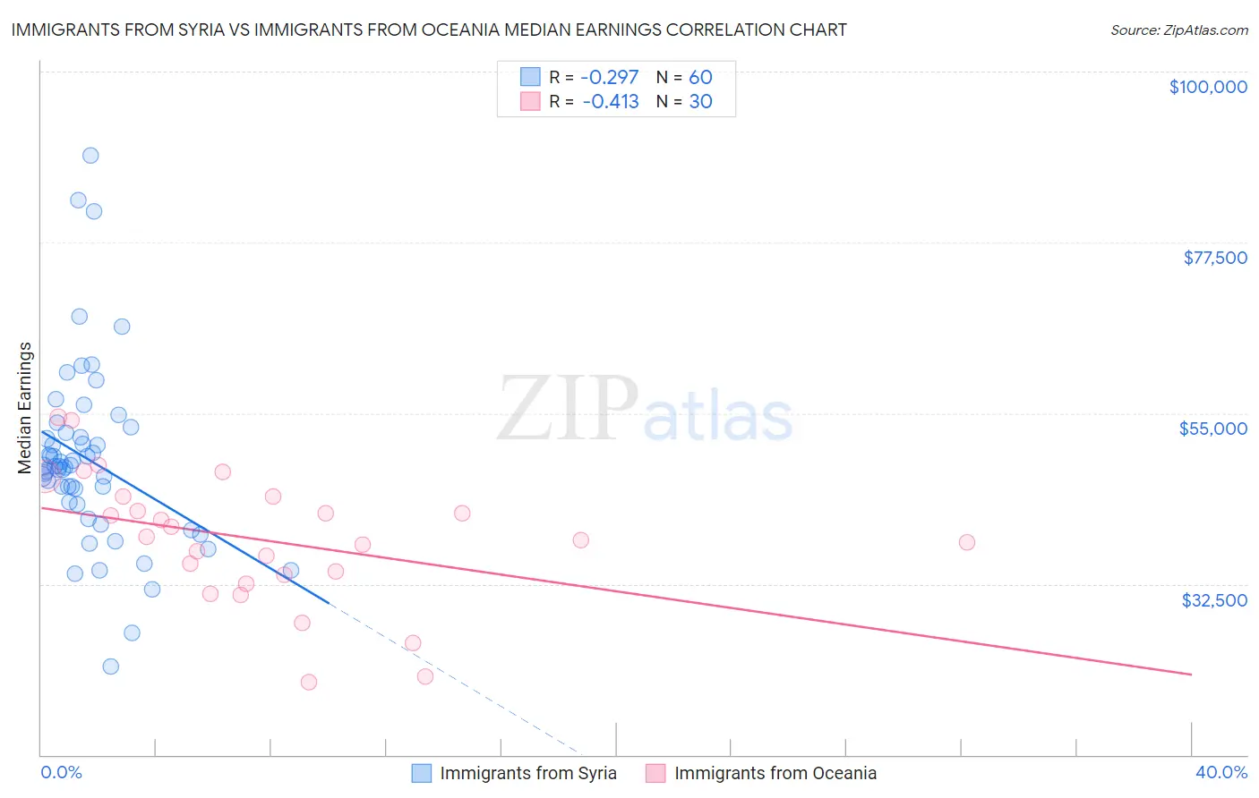 Immigrants from Syria vs Immigrants from Oceania Median Earnings