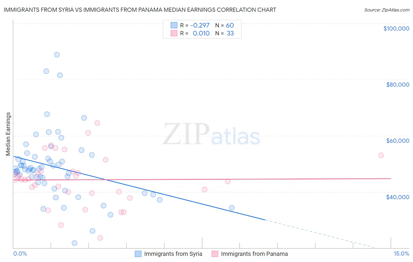 Immigrants from Syria vs Immigrants from Panama Median Earnings