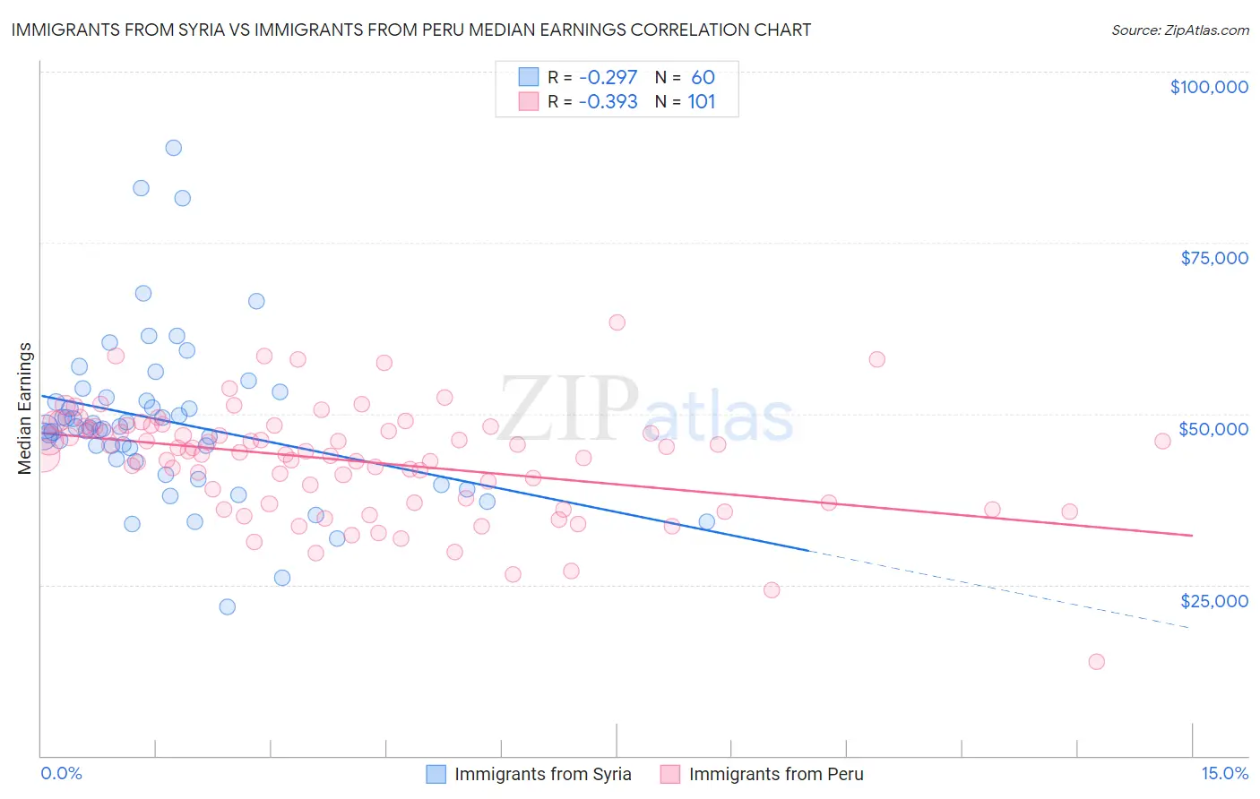 Immigrants from Syria vs Immigrants from Peru Median Earnings