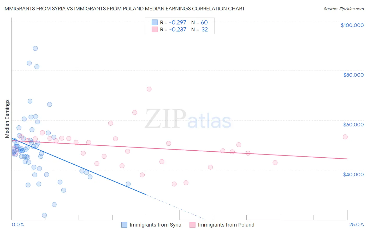 Immigrants from Syria vs Immigrants from Poland Median Earnings