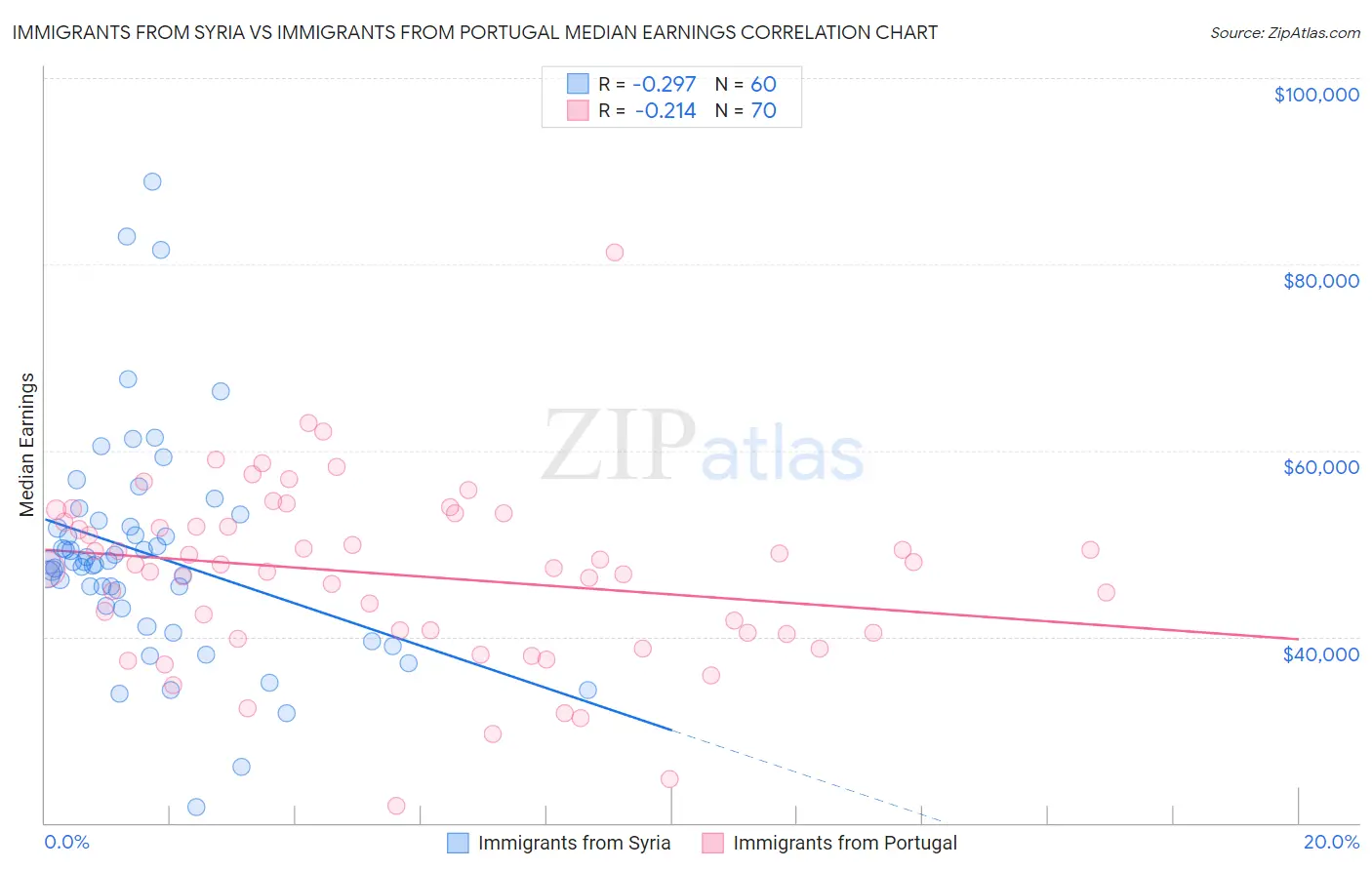 Immigrants from Syria vs Immigrants from Portugal Median Earnings