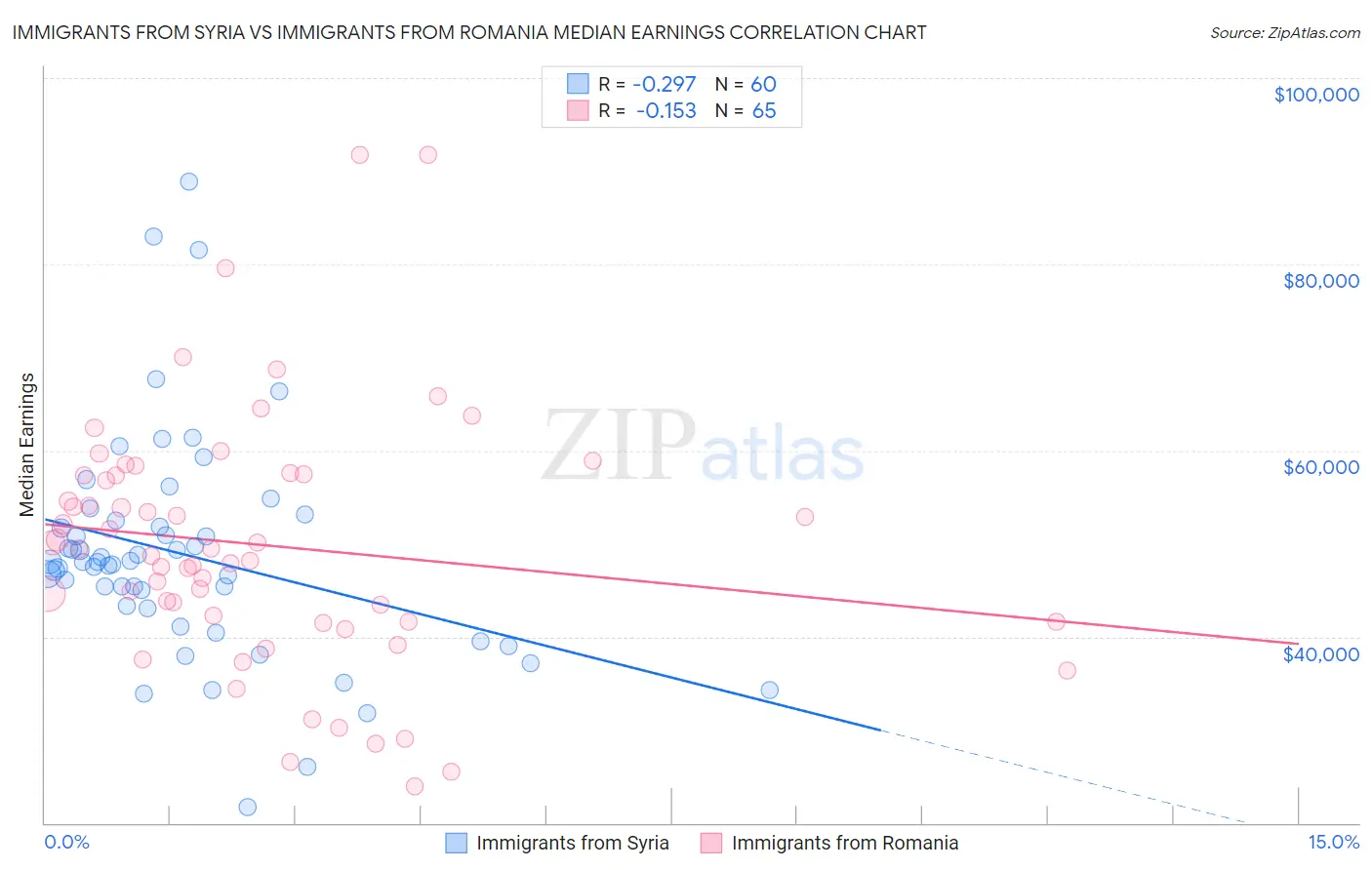 Immigrants from Syria vs Immigrants from Romania Median Earnings