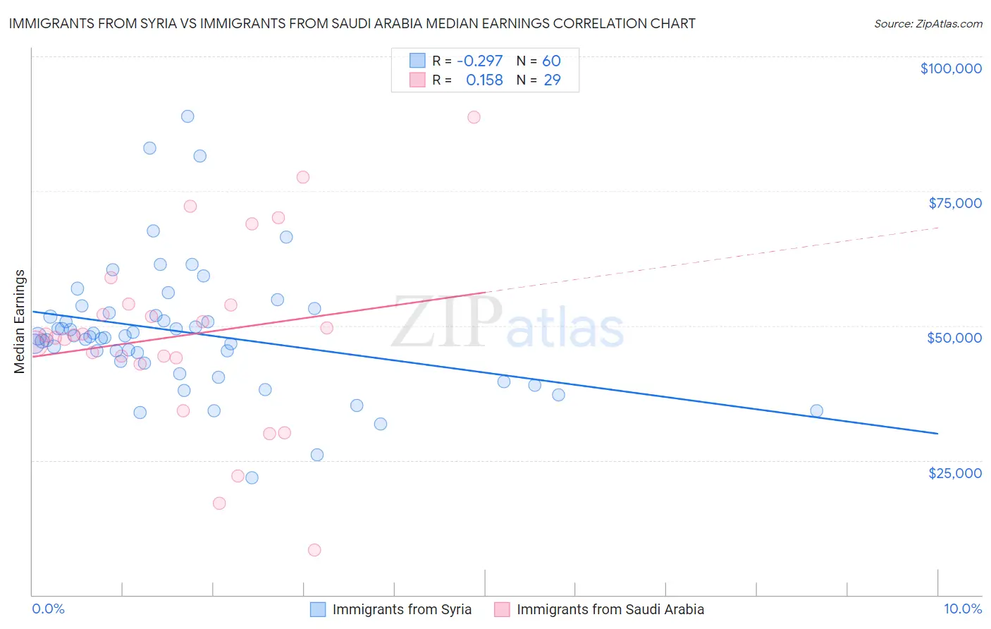 Immigrants from Syria vs Immigrants from Saudi Arabia Median Earnings