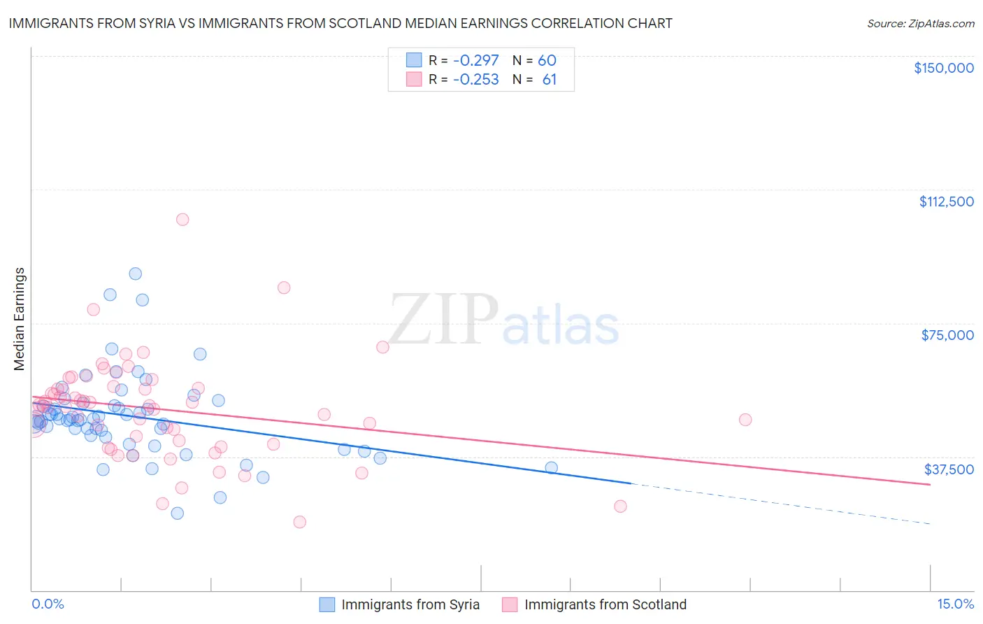 Immigrants from Syria vs Immigrants from Scotland Median Earnings