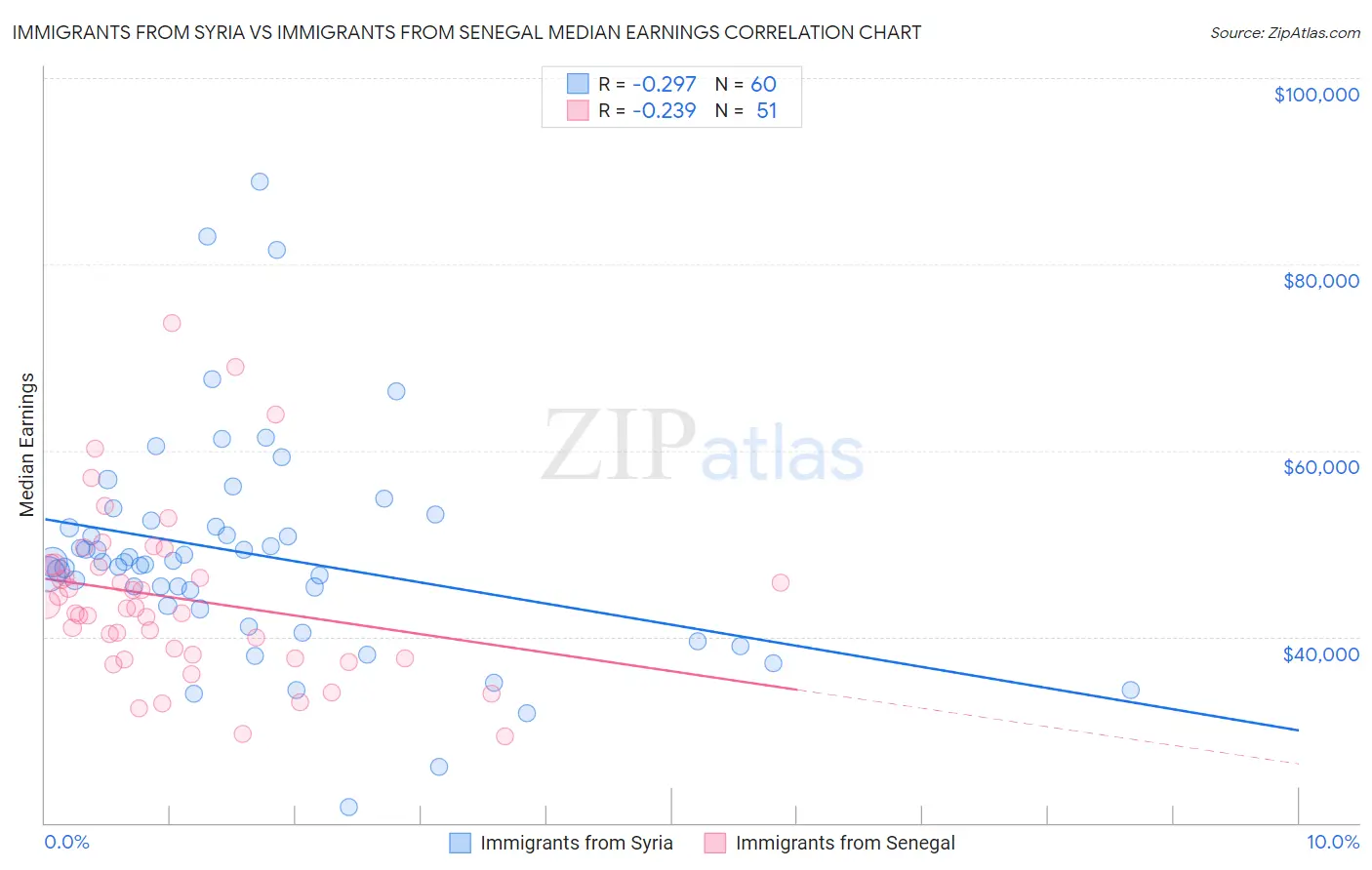 Immigrants from Syria vs Immigrants from Senegal Median Earnings