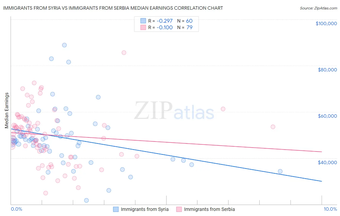 Immigrants from Syria vs Immigrants from Serbia Median Earnings