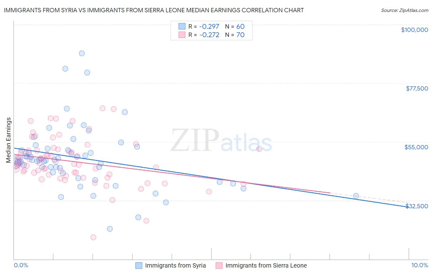 Immigrants from Syria vs Immigrants from Sierra Leone Median Earnings