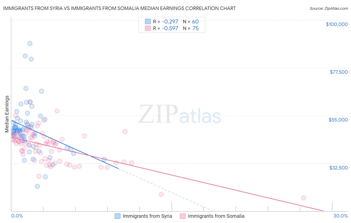 Immigrants from Syria vs Immigrants from Somalia Median Earnings