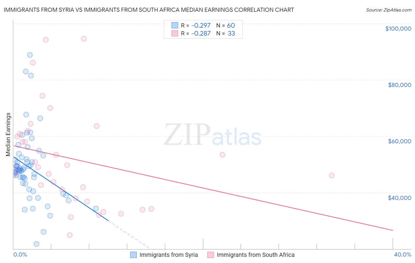 Immigrants from Syria vs Immigrants from South Africa Median Earnings