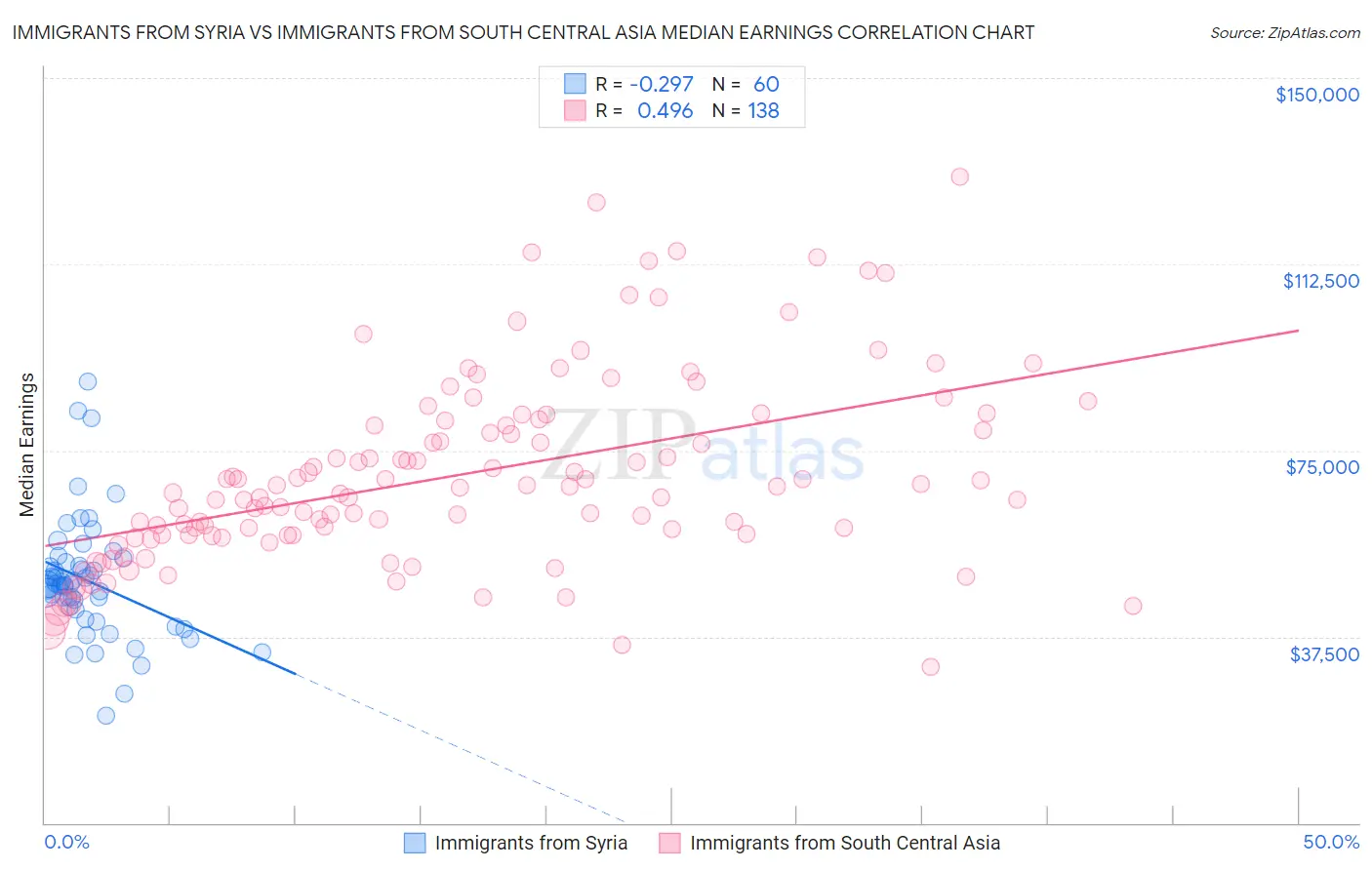 Immigrants from Syria vs Immigrants from South Central Asia Median Earnings