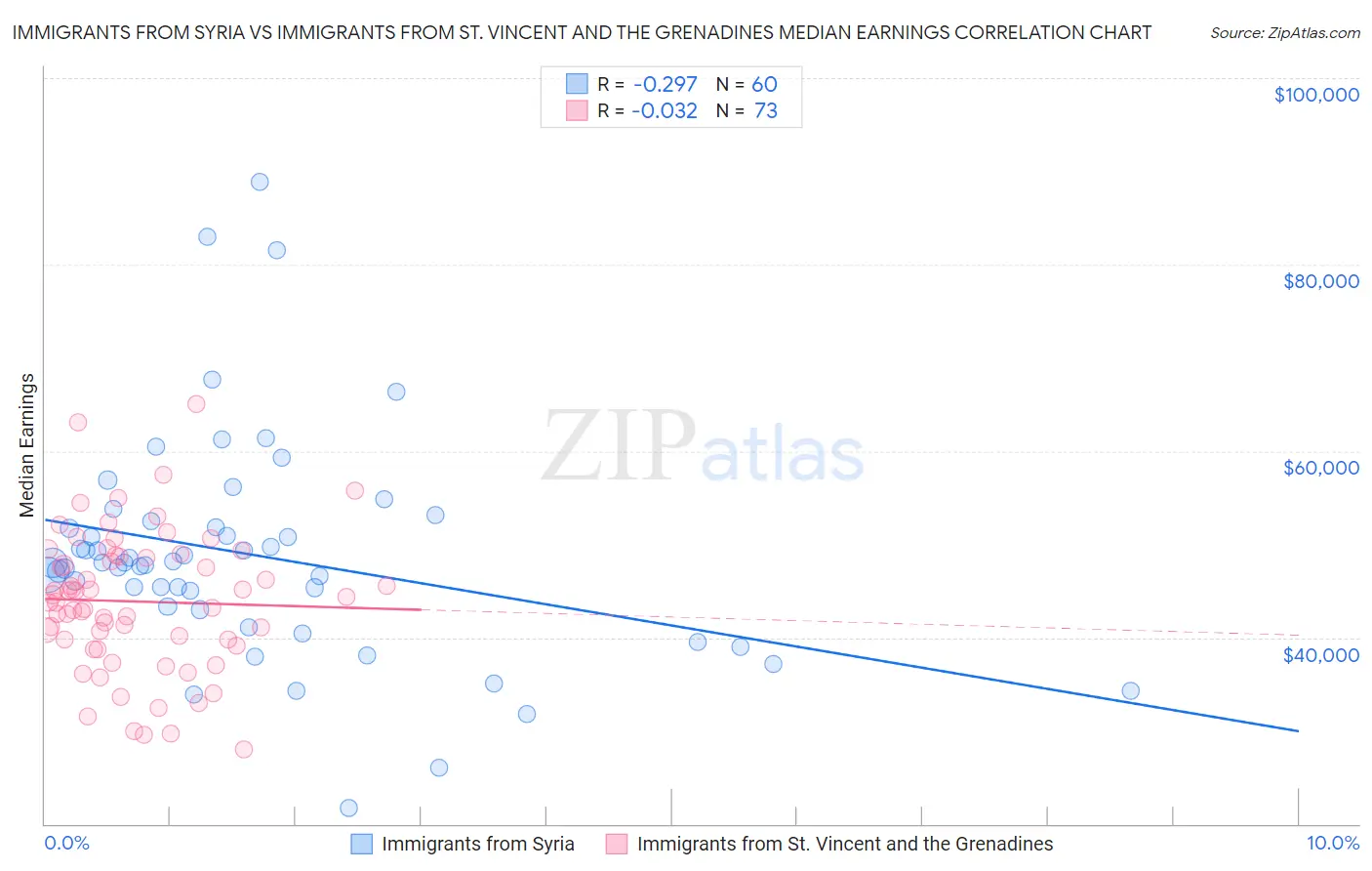 Immigrants from Syria vs Immigrants from St. Vincent and the Grenadines Median Earnings