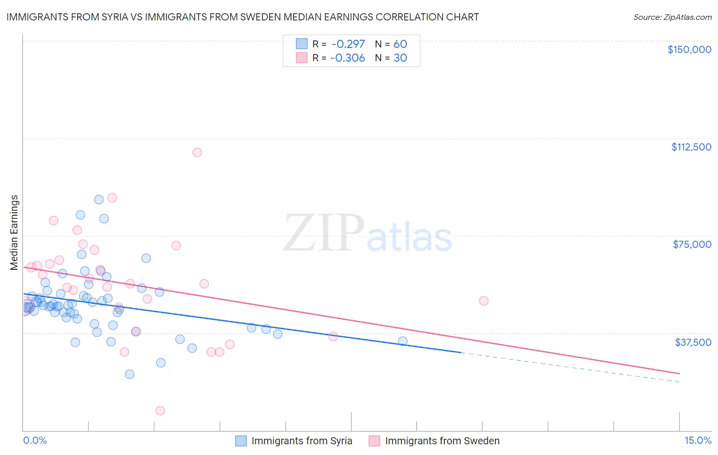 Immigrants from Syria vs Immigrants from Sweden Median Earnings